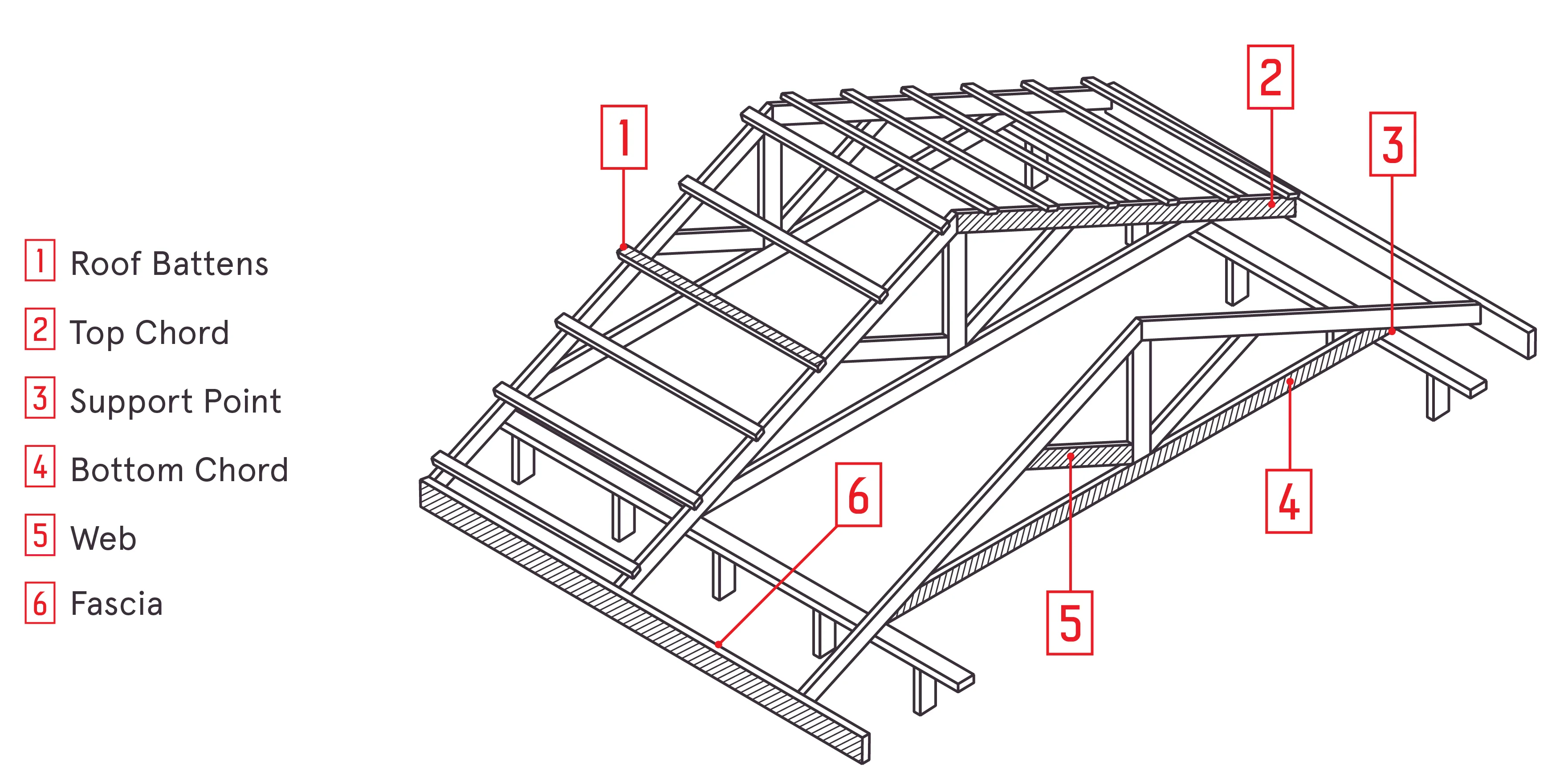 Parts Of A Roof Truss Roof Truss Top Chord Meaning SKRW All For One